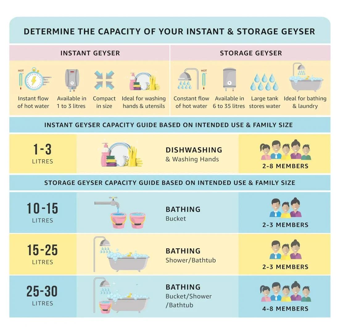 Havells Amaze 15 Liter Geyser