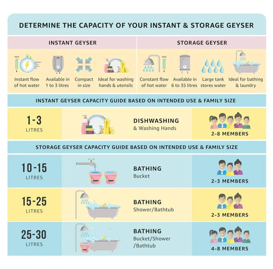 Havells Amaze 15 Liter Geyser